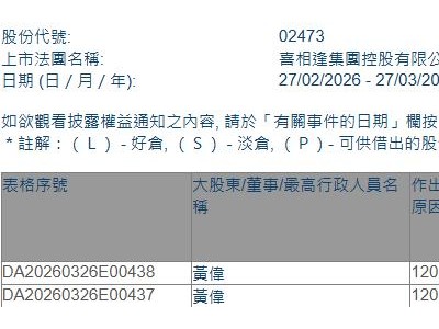 喜相逢集團(tuán)(02473.HK)遭董事會(huì)主席黃偉減持2924.75萬股