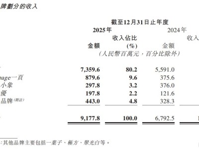 營(yíng)收利潤(rùn)雙增，上美股份（02145.HK）如何構(gòu)筑長(zhǎng)期壁壘？