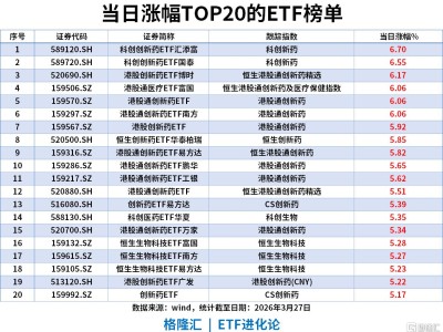 ETF風向標 | 創新藥板塊爆發，科創創新藥ETF漲6%，資金強勢搶籌債券ETF，科創債ETF、短融ETF單日“吸金”39億