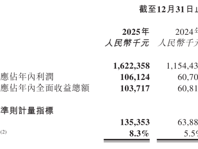 遇見小面2025年成績亮眼:營收16.22億,利潤等多項指標大幅增長
