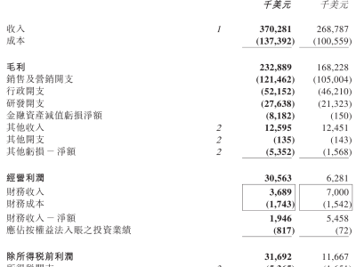 時(shí)代天使2025年?duì)I收3.7億美元:全球市場(chǎng)增長(zhǎng)強(qiáng)勁 利潤(rùn)大幅躍升
