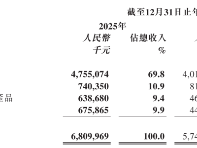 十月稻田2025年成績(jī)單亮眼:營(yíng)收68億 利潤(rùn)大幅增長(zhǎng)超六成
