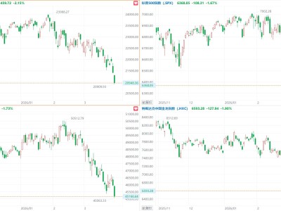 美股收盤大跌!納指跌超2%,Meta、亞馬遜跌近4%,中概指數(shù)跌1.9%