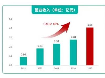 扭虧、破局、向新，心瑋醫(yī)療-B（6609.HK）的這份十年答卷只是開始