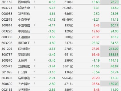 A股CPO概念股普跌，羅博特科跌超3%