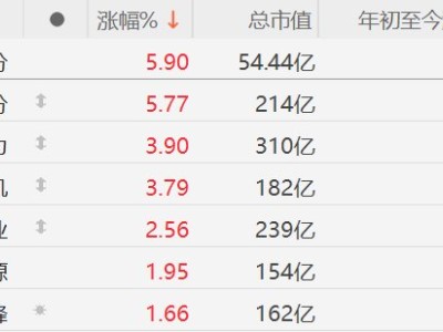A股異動丨部分鋰礦股逆勢走強(qiáng)，金圓、融捷漲近6%，全球鋰市或迎新一輪超級周期