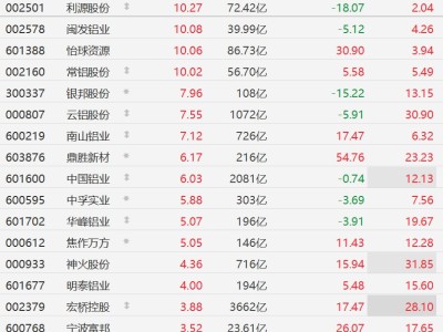 A股異動丨鋁業(yè)股逆勢走強(qiáng)，常鋁股份等多股漲停，供應(yīng)憂慮推動鋁價沖向3500美元