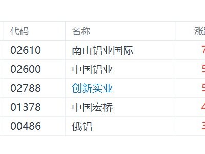 港股異動丨鋁業(yè)股走強(qiáng)，中國宏橋漲超4%，中東鋁生產(chǎn)設(shè)施遭襲推動鋁價大漲