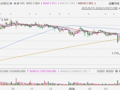 港股異動丨優品360一度跌超10%，2025年盈利跌10.64%