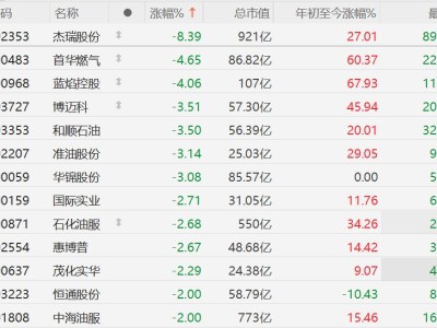 A股油氣股普跌，首華燃氣、藍焰控股跌超4%