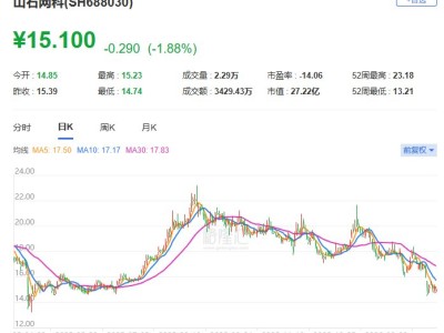 A股異動 | 山石網科跌逾4% 2025年凈虧損1.94億元