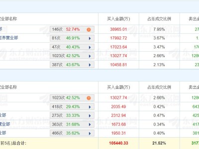 龍虎榜丨平潭發展漲停，三游資凈買入4.53億元