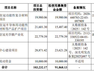 皇冠新材深主板IPO，聚焦復合材料領域，面臨原材料漲價風險