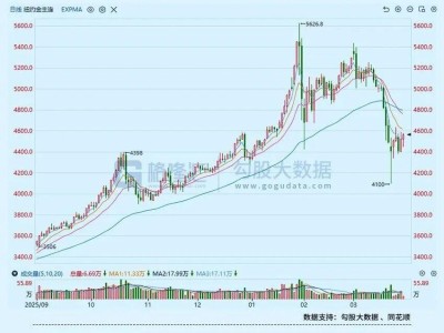 黃金，回調(diào)結(jié)束了？