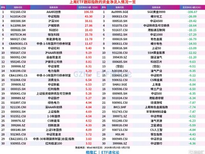 上周超200億資金涌入債券ETF避險(xiǎn)，股票ETF、商品ETF凈流出超100億