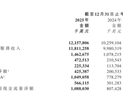 極兔速遞2025年業績亮眼:營收利潤雙增,多區域包裹量顯著提升