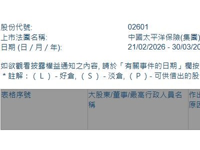 中國太保(02601.HK)獲中國平安增持310.44萬股