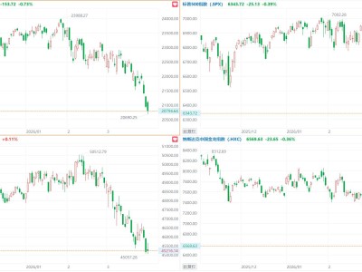 美股三大指數漲跌不一，納指跌0.7%，房利美、房地美飆升，中概指數跌0.36%