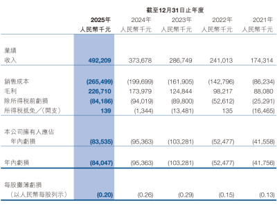 越疆機(jī)器人2025年?duì)I收4.92億增31.55% 研發(fā)投入加碼具身智能