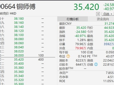 港股異動(dòng)丨銅師傅首日掛牌上市:開盤重挫41%破發(fā)