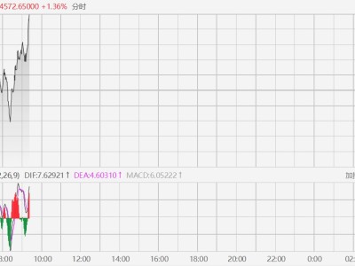 現(xiàn)貨黃金快速拉升,升破4570美元