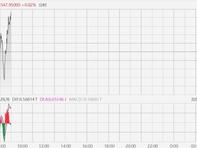 現(xiàn)貨黃金短線拉升報(bào)4550美元