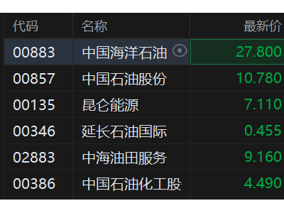 港股異動丨石油股跌幅擴大 中國海洋石油跌近4% 特朗普言論致國際油價跳水