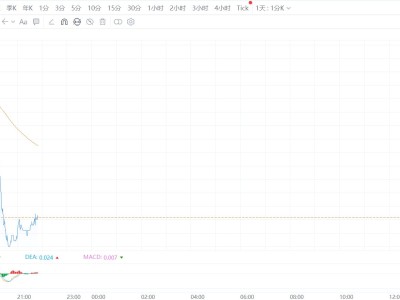 VIX指數期貨跳水跌超4%