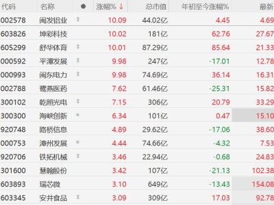 A股福建概念股多數上漲,平潭發展等漲停