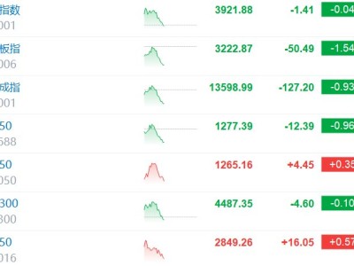 滬指轉跌 超3100股下跌