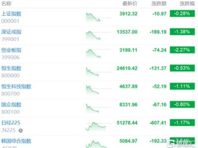 特朗普TACO失效？亞太市場反彈夭折，原油“過山車”！
