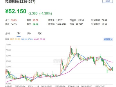 A股異動(dòng) | 和順科技跌逾4% 2025年凈虧損1.82億元