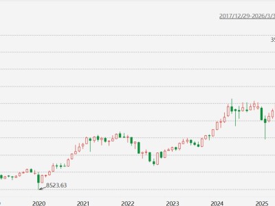 臺股3月收跌10.42%，創2022年6月以來最大單月跌幅
