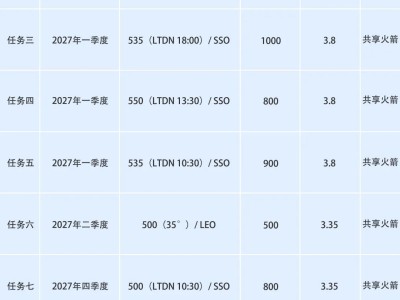 中國商火發(fā)布2026-2027年長征系列運載火箭發(fā)射機(jī)會概覽