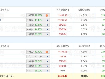 龍虎榜丨特發信息漲停，深股通凈賣出1.06億元，三機構凈買入1.5億元