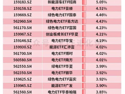 美伊沖突以來，最牛ETF榜單來了！