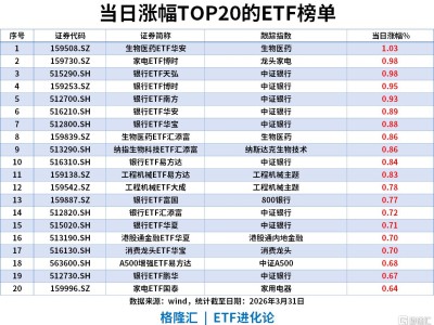 ETF風(fēng)向標(biāo) | A股沖高回落，銀行ETF包攬漲幅榜，科創(chuàng)債ETF、城投債ETF強(qiáng)勢“吸金”