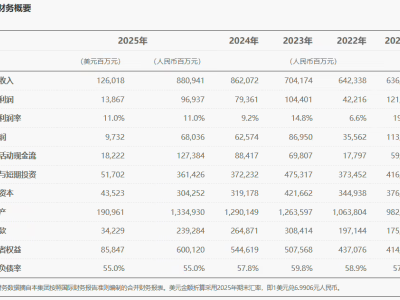 華為2025年業績亮眼：全球銷售收入超8800億 研發與多業務齊增長