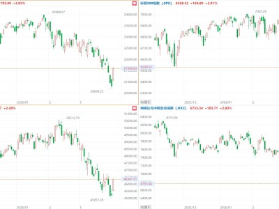美股大反彈！納指漲近4%，英偉達(dá)、博通、谷歌漲超5%，中概指數(shù)漲2.8%