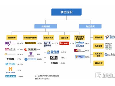 聯想控股戰略轉型科技產業集團,擊球點已來?