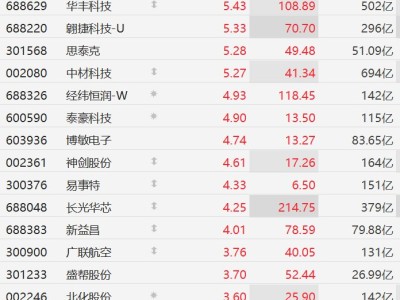A股異動 | “太空拼車”引爆A股：商業航天概念股全線走強，本川智能漲超16%