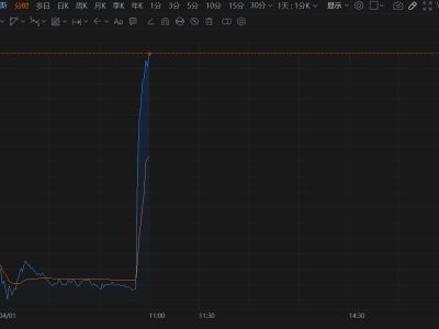 拉普拉斯直線拉升漲超18% 據(jù)稱(chēng)公司斬獲特斯拉近百億光伏大單