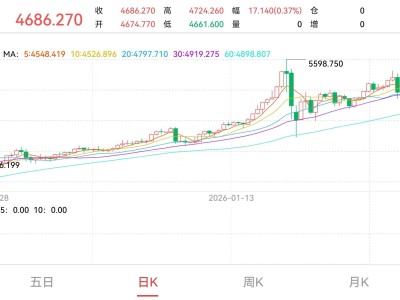 美伊戰(zhàn)事“急踩剎車(chē)”，金價(jià)漲破4700！這波行情能走多遠(yuǎn)？