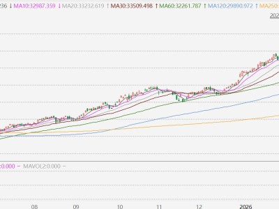 臺股收漲4.58%，創2025年4月10日以來最大單日漲幅