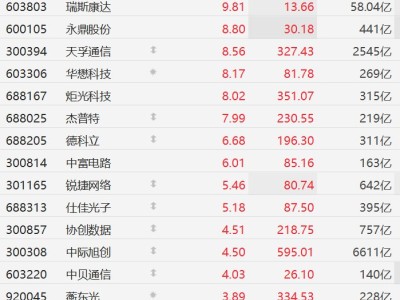 A股CPO概念股全線上漲，天孚通信漲超8%，中際旭創(chuàng)漲超4%