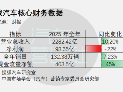 長(zhǎng)城汽車2025財(cái)報(bào)：營(yíng)收銷量雙增背后 研發(fā)銷管雙百億致利潤(rùn)承壓