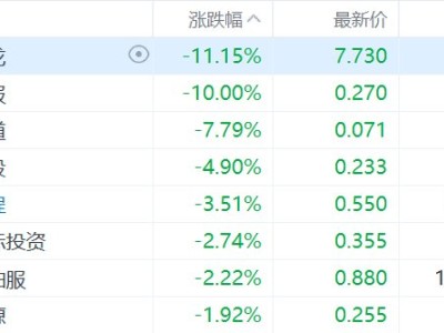 港股異動丨國際油價跳水，石油設備與服務股集體下挫，山東墨龍跌超11%