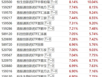 行業迎來多重利好，恒生創新藥ETF、港股通創新藥ETF、港股通醫療ETF、港股創新藥ETF漲超7%