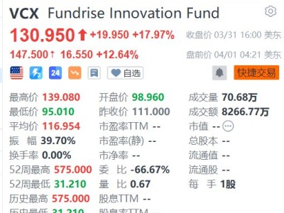 美股異動丨VCX盤前大漲超12%，美股三大“超級獨角獸”IPO箭在弦上