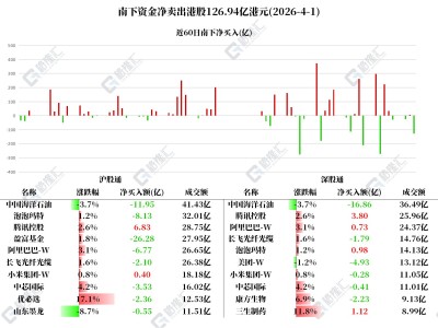圖解丨南下資金凈買入騰訊,大肆凈賣出中海油